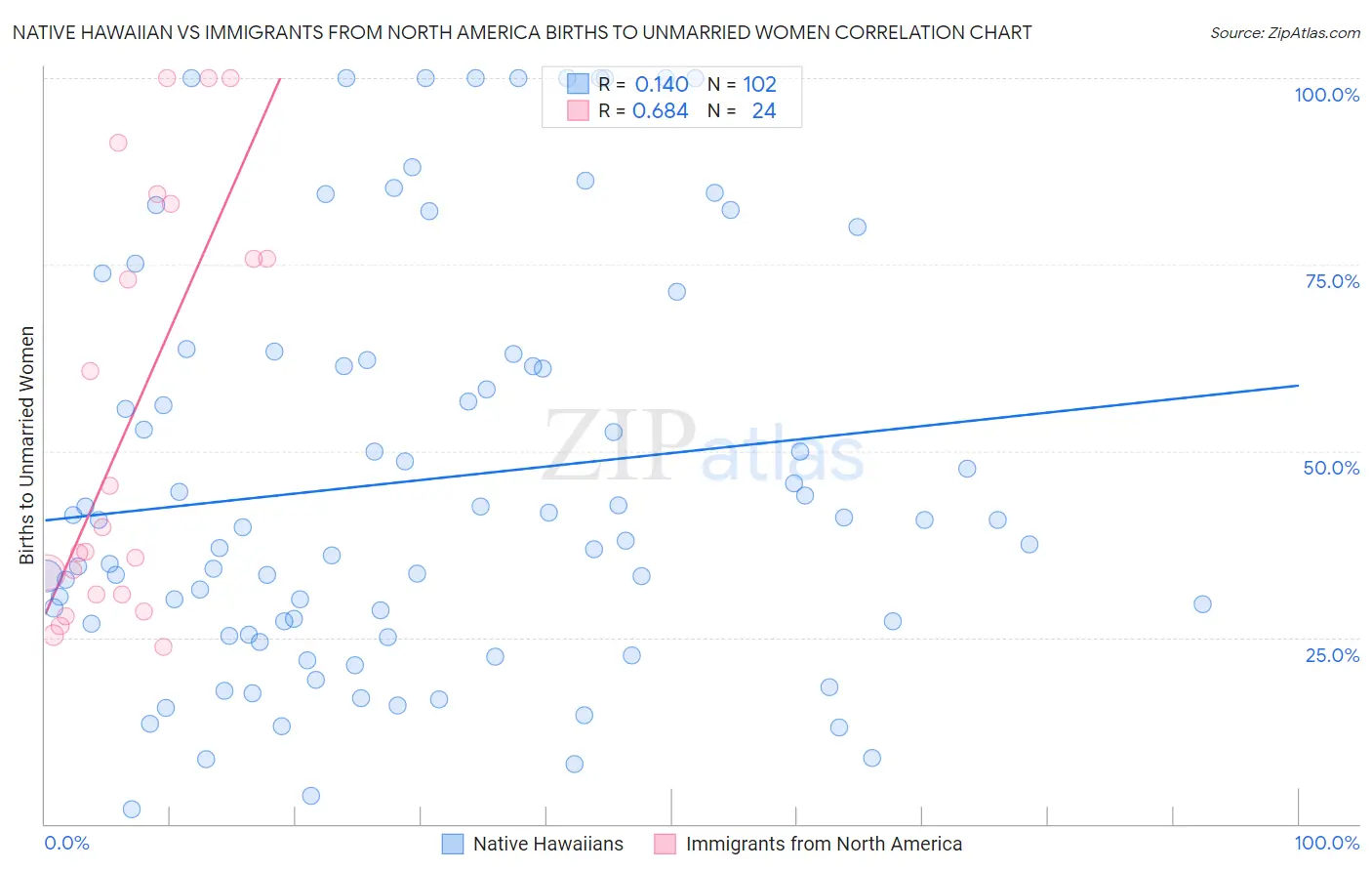 Native Hawaiian vs Immigrants from North America Births to Unmarried Women