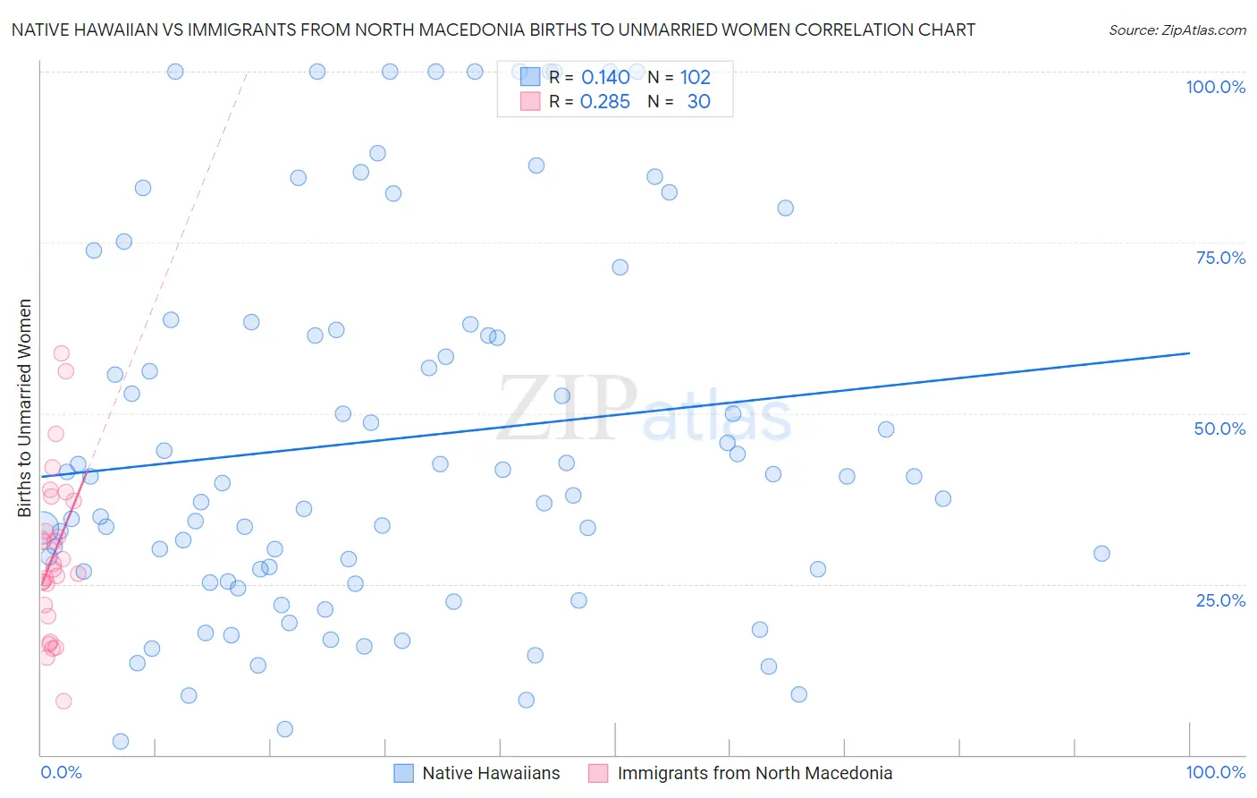 Native Hawaiian vs Immigrants from North Macedonia Births to Unmarried Women