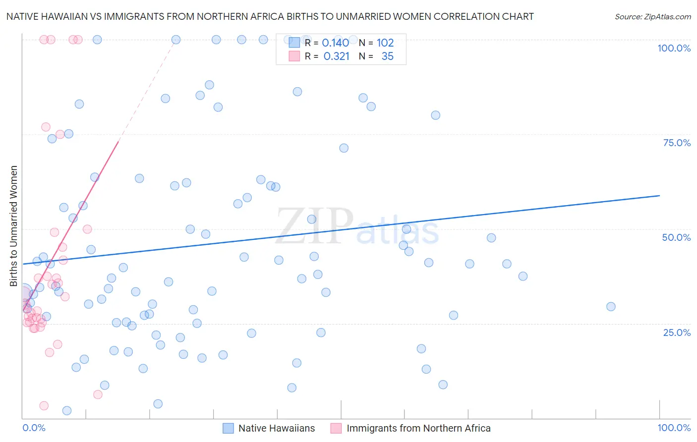 Native Hawaiian vs Immigrants from Northern Africa Births to Unmarried Women