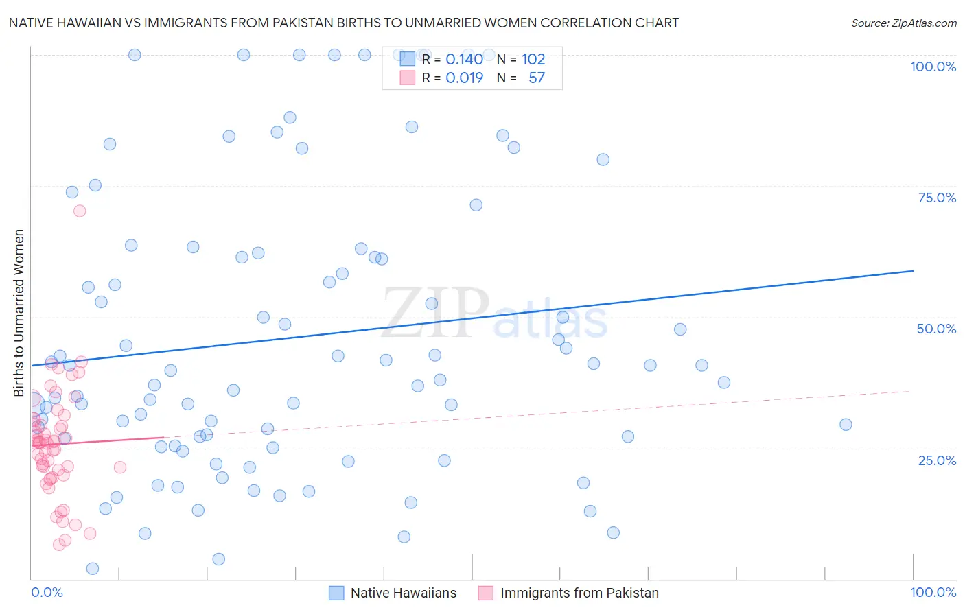 Native Hawaiian vs Immigrants from Pakistan Births to Unmarried Women