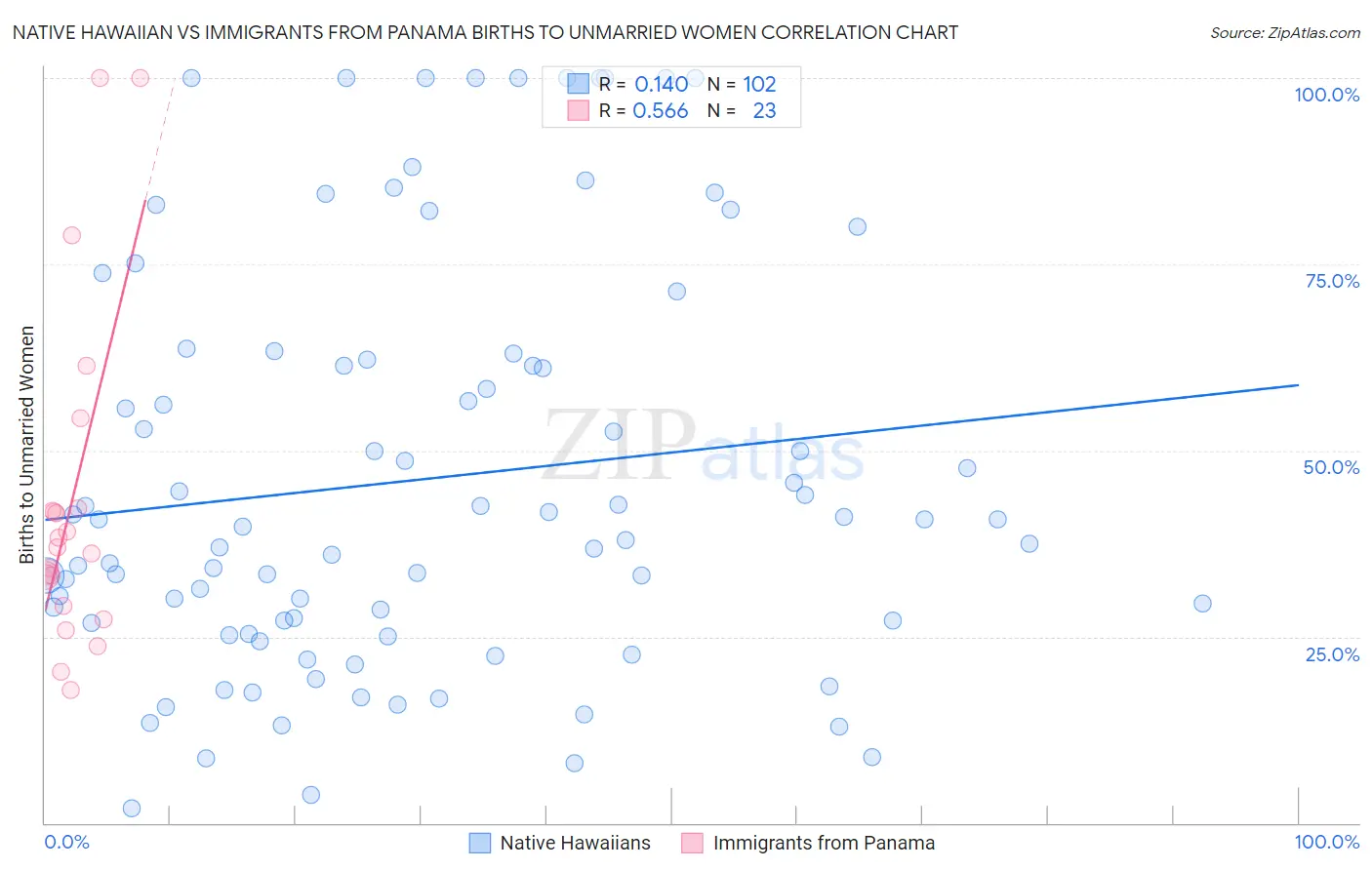 Native Hawaiian vs Immigrants from Panama Births to Unmarried Women