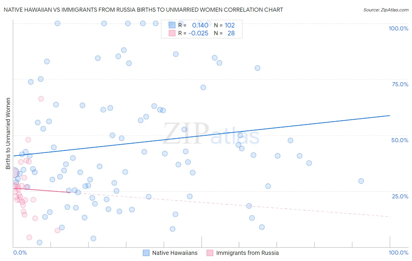 Native Hawaiian vs Immigrants from Russia Births to Unmarried Women