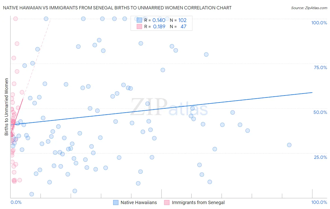 Native Hawaiian vs Immigrants from Senegal Births to Unmarried Women