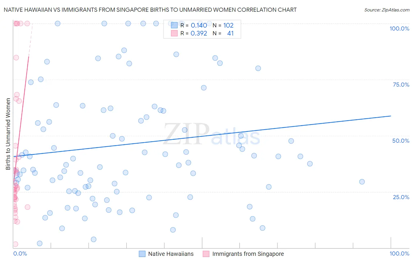 Native Hawaiian vs Immigrants from Singapore Births to Unmarried Women