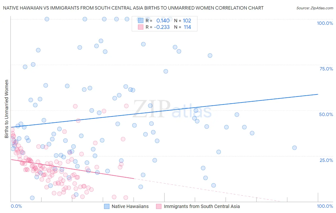 Native Hawaiian vs Immigrants from South Central Asia Births to Unmarried Women