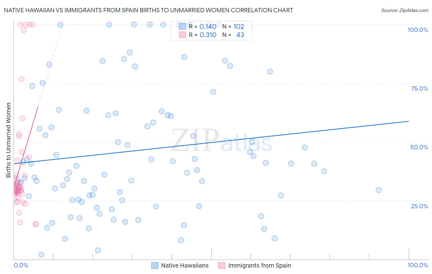 Native Hawaiian vs Immigrants from Spain Births to Unmarried Women