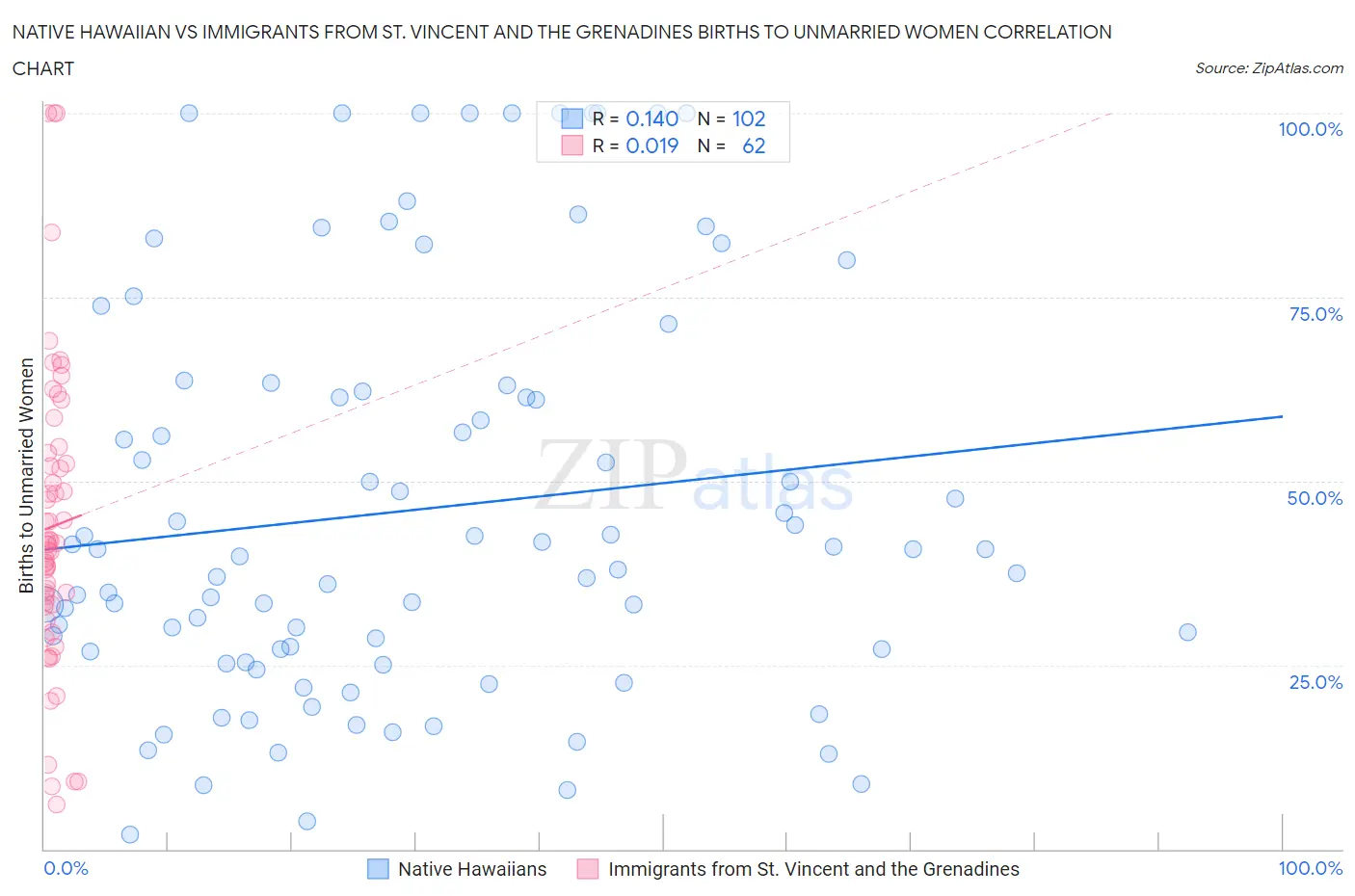 Native Hawaiian vs Immigrants from St. Vincent and the Grenadines Births to Unmarried Women