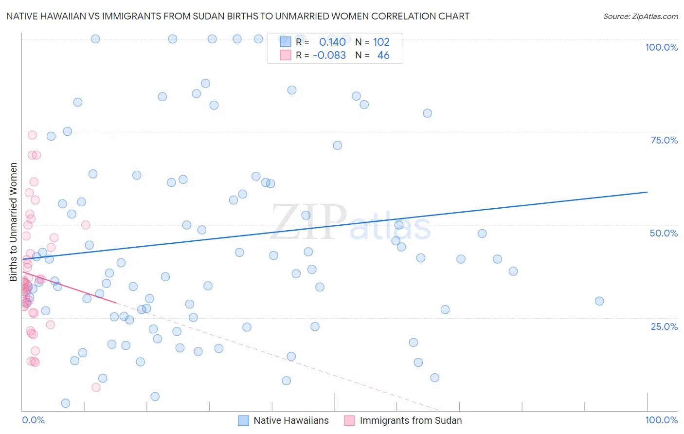 Native Hawaiian vs Immigrants from Sudan Births to Unmarried Women