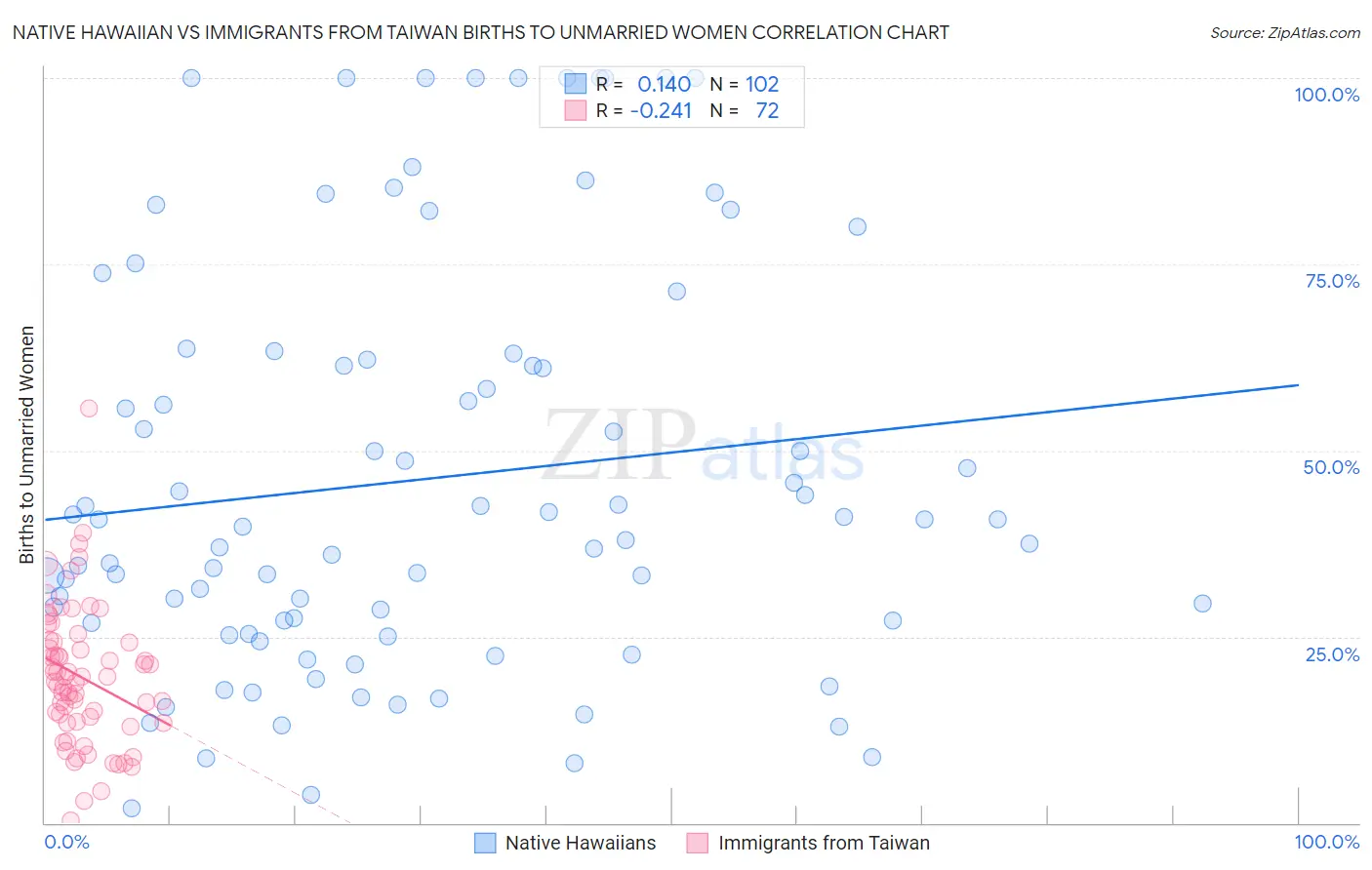 Native Hawaiian vs Immigrants from Taiwan Births to Unmarried Women