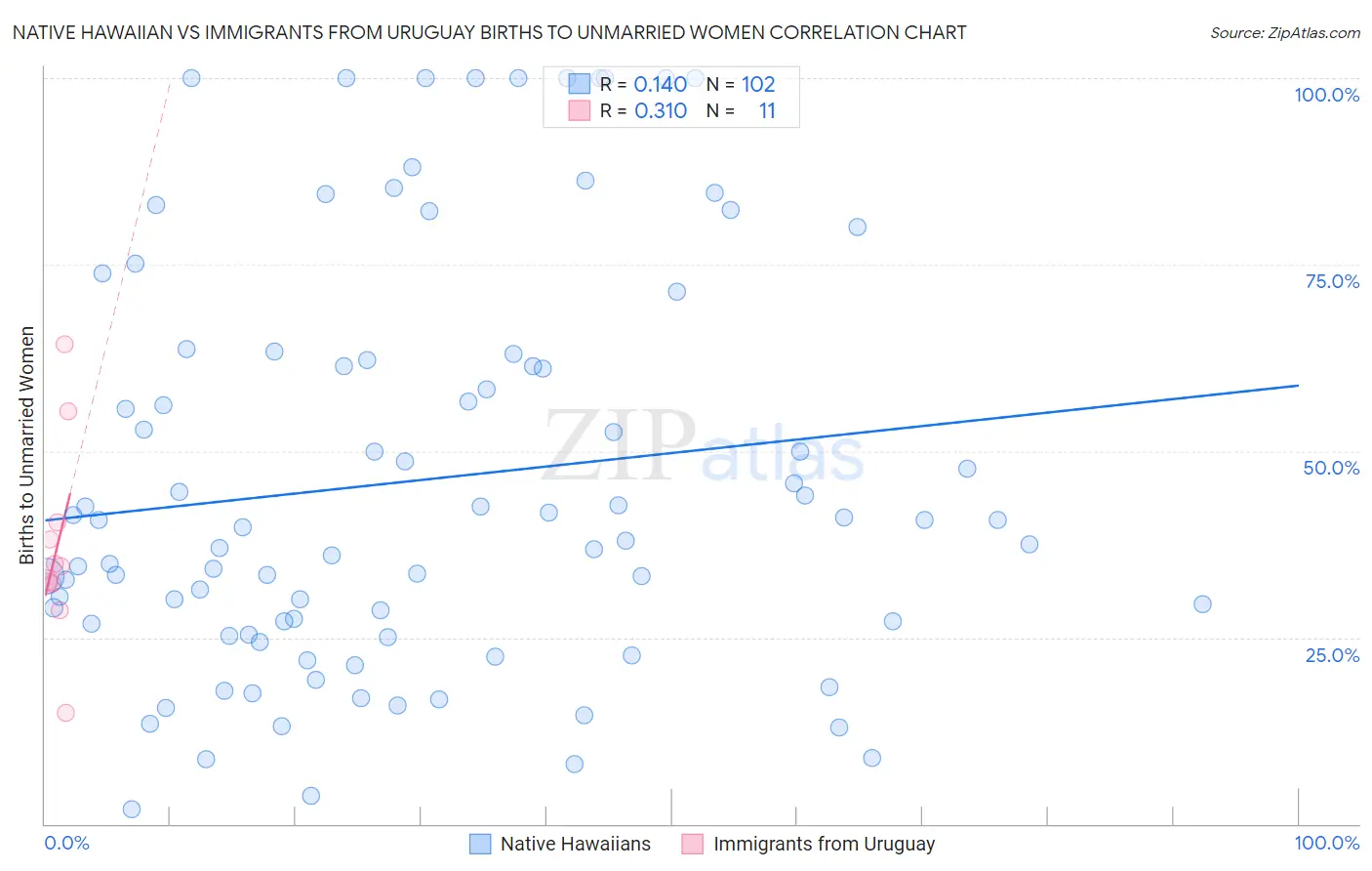 Native Hawaiian vs Immigrants from Uruguay Births to Unmarried Women