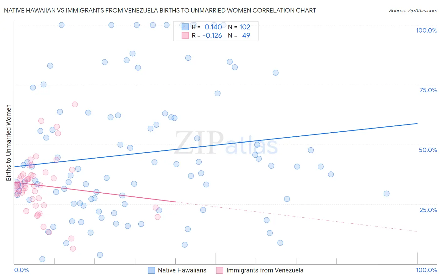 Native Hawaiian vs Immigrants from Venezuela Births to Unmarried Women