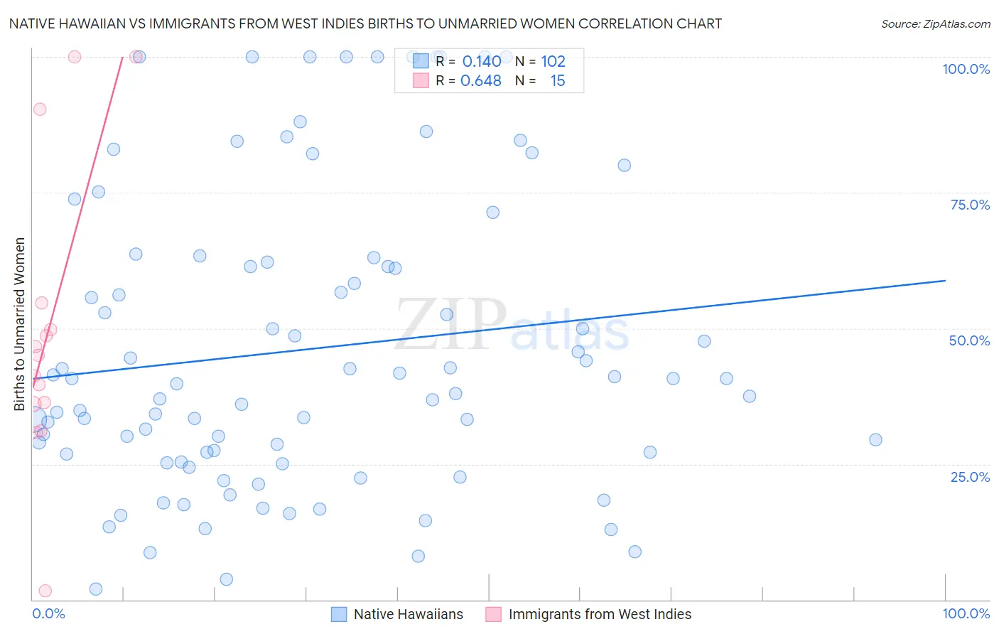Native Hawaiian vs Immigrants from West Indies Births to Unmarried Women