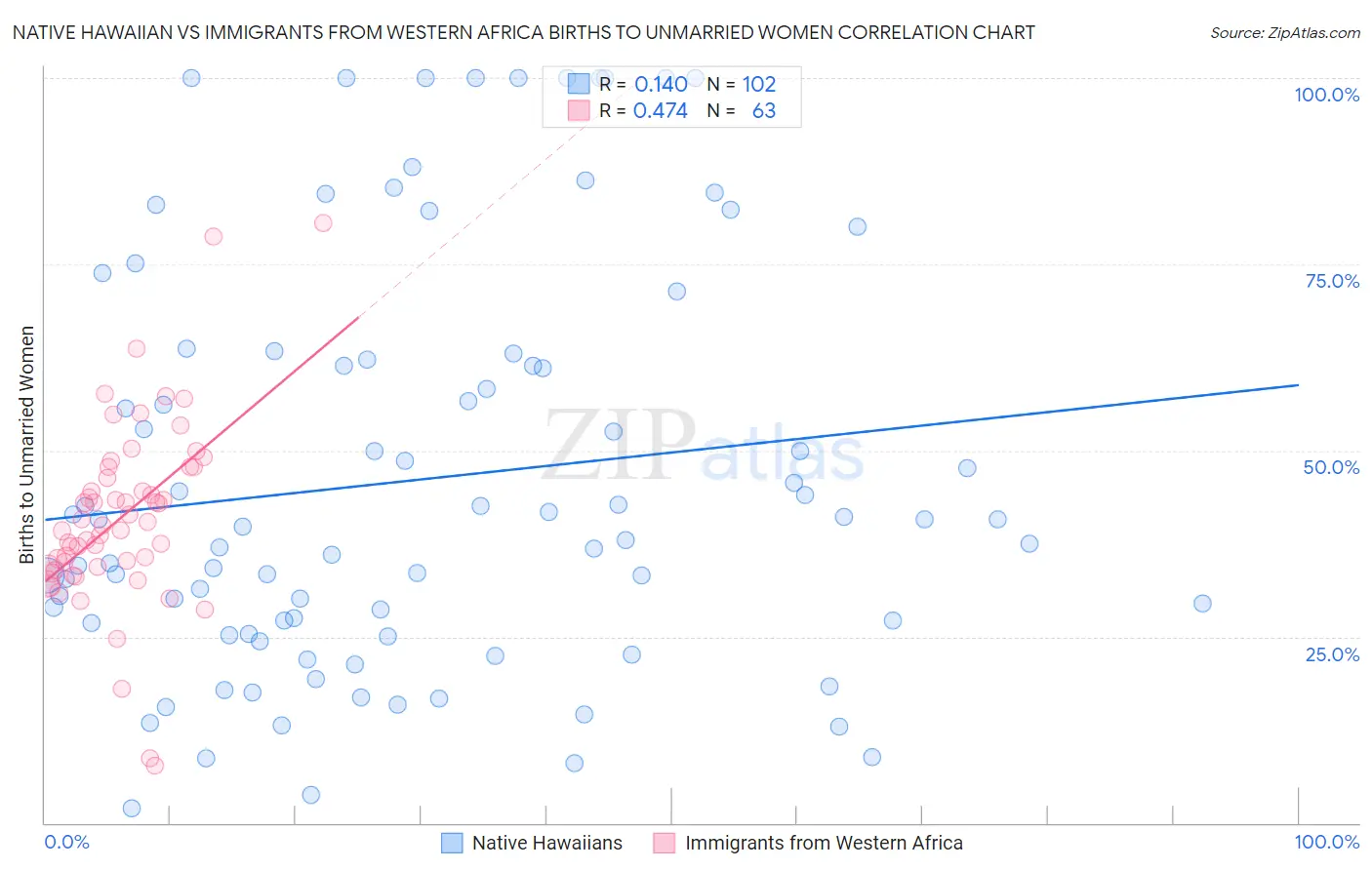 Native Hawaiian vs Immigrants from Western Africa Births to Unmarried Women
