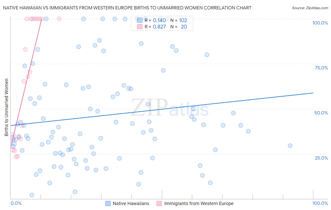 Native Hawaiian vs Immigrants from Western Europe Births to Unmarried Women