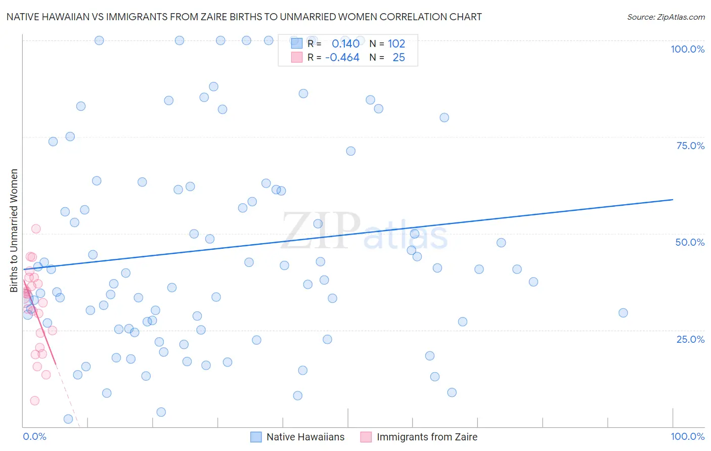 Native Hawaiian vs Immigrants from Zaire Births to Unmarried Women