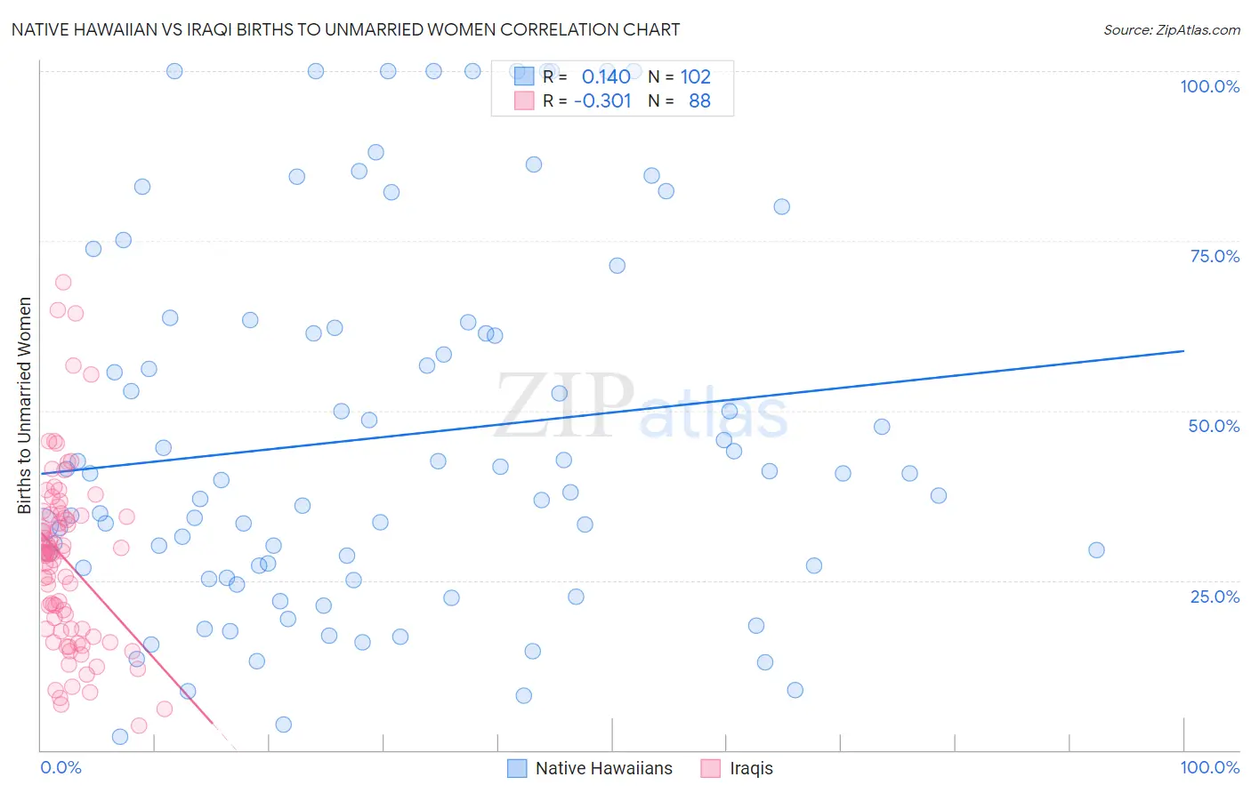 Native Hawaiian vs Iraqi Births to Unmarried Women