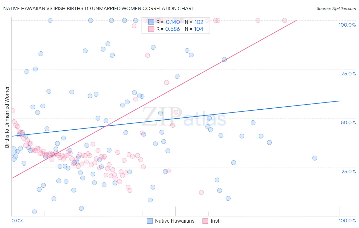 Native Hawaiian vs Irish Births to Unmarried Women