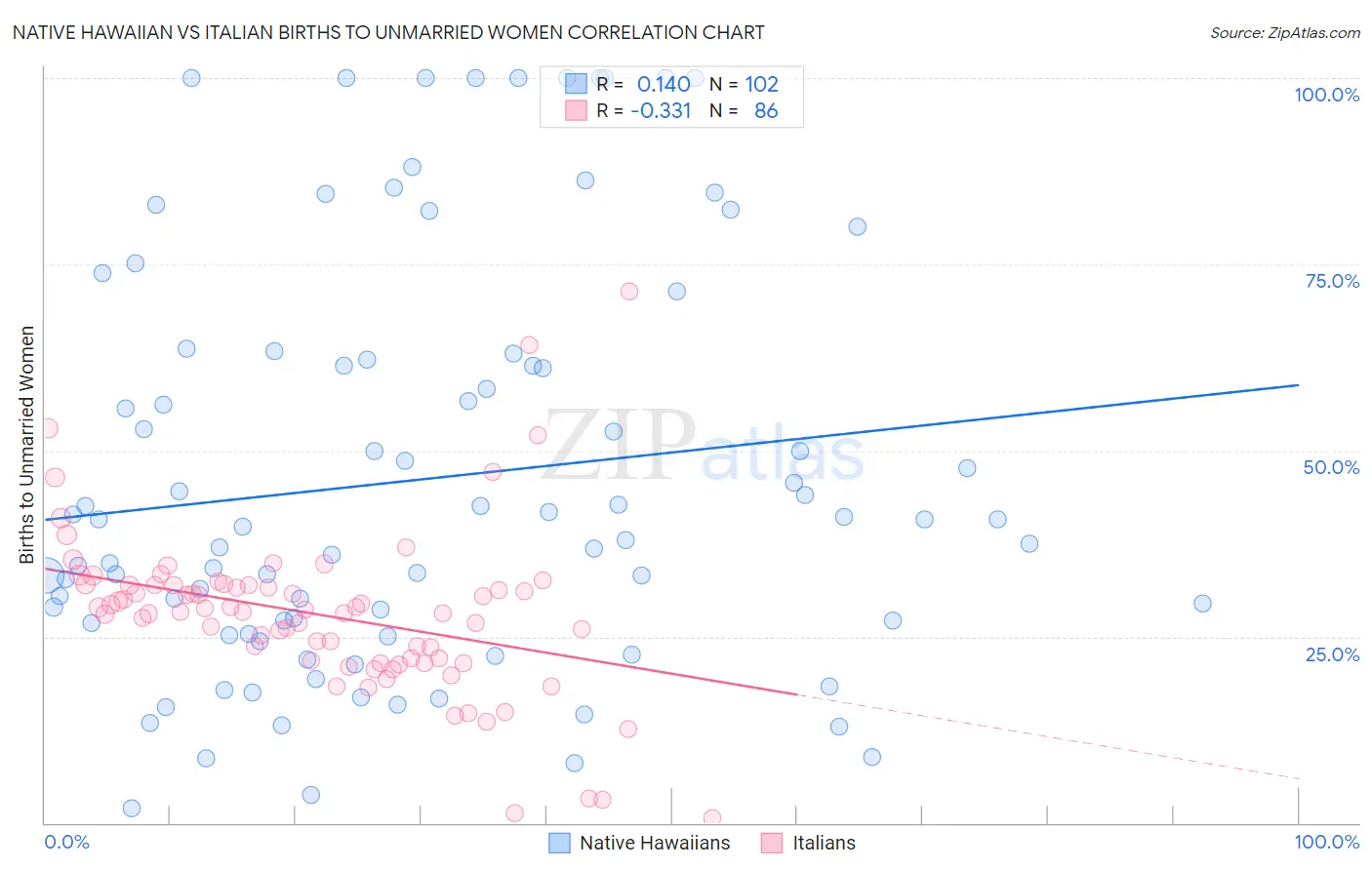 Native Hawaiian vs Italian Births to Unmarried Women