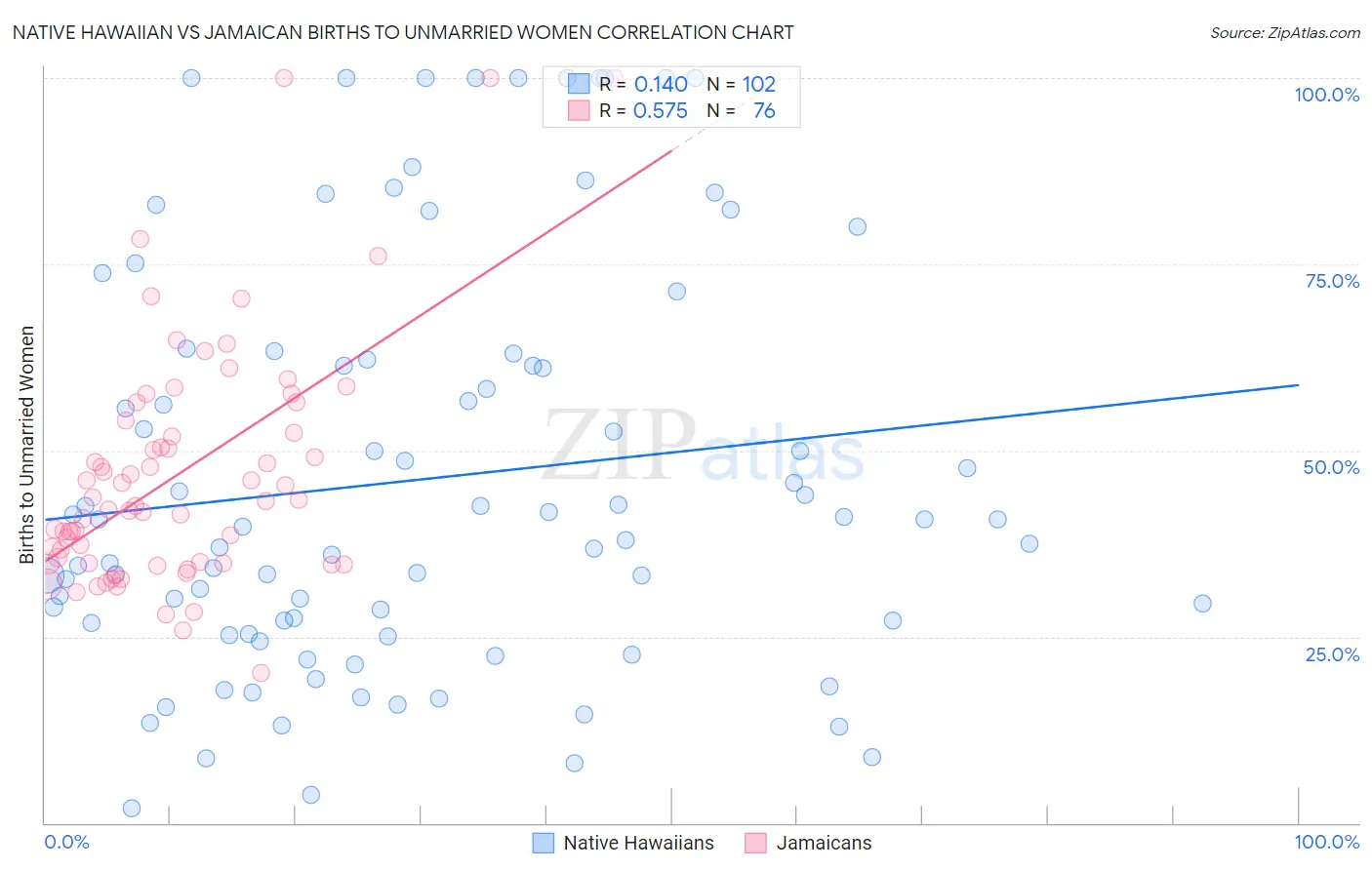 Native Hawaiian vs Jamaican Births to Unmarried Women