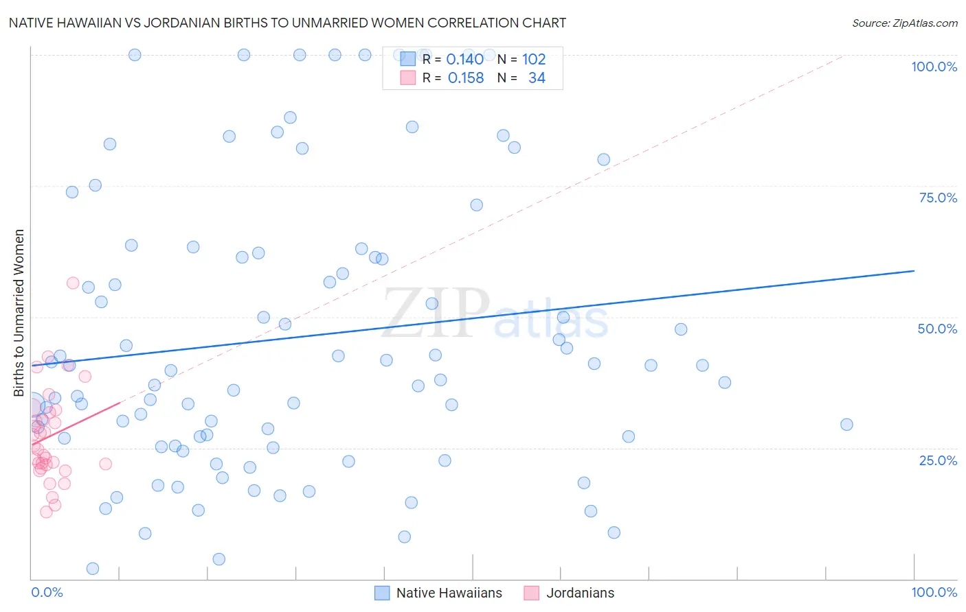 Native Hawaiian vs Jordanian Births to Unmarried Women