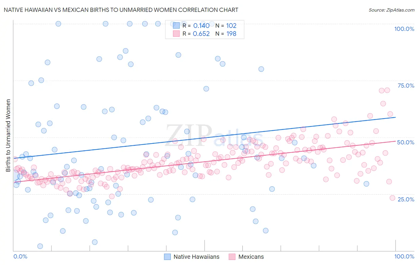 Native Hawaiian vs Mexican Births to Unmarried Women