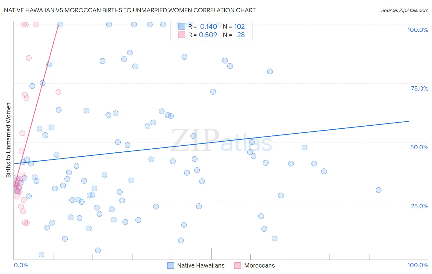 Native Hawaiian vs Moroccan Births to Unmarried Women