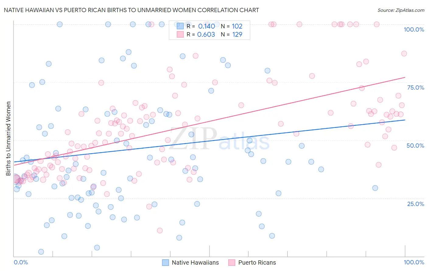 Native Hawaiian vs Puerto Rican Births to Unmarried Women