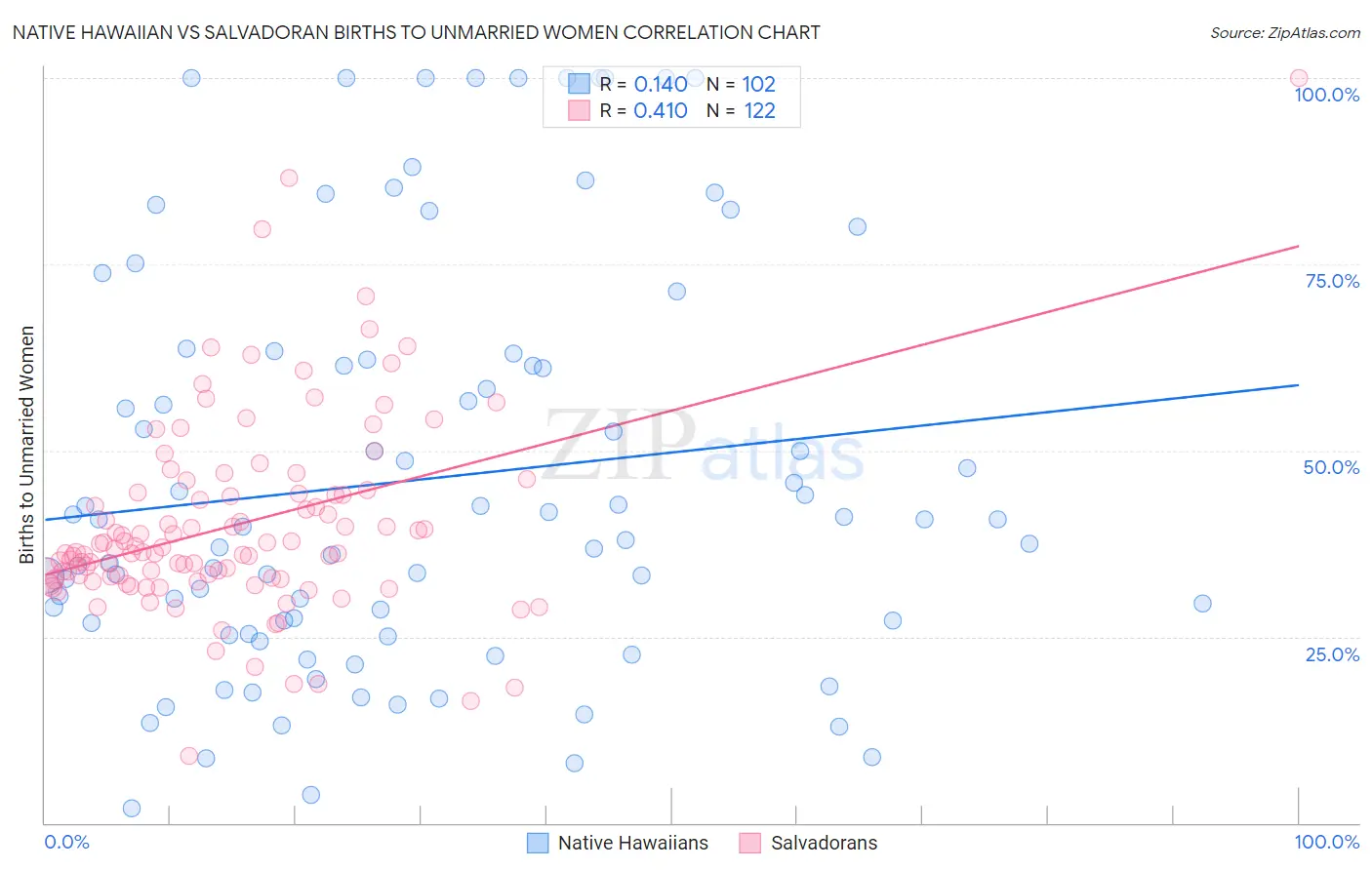 Native Hawaiian vs Salvadoran Births to Unmarried Women