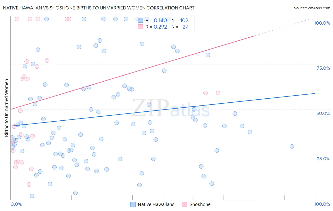 Native Hawaiian vs Shoshone Births to Unmarried Women