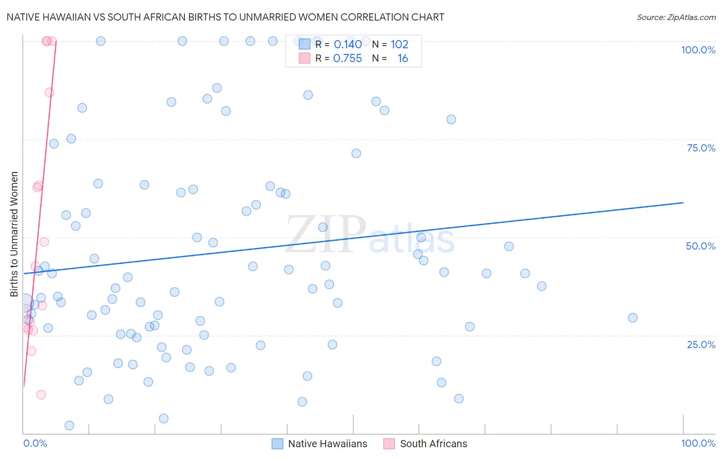 Native Hawaiian vs South African Births to Unmarried Women
