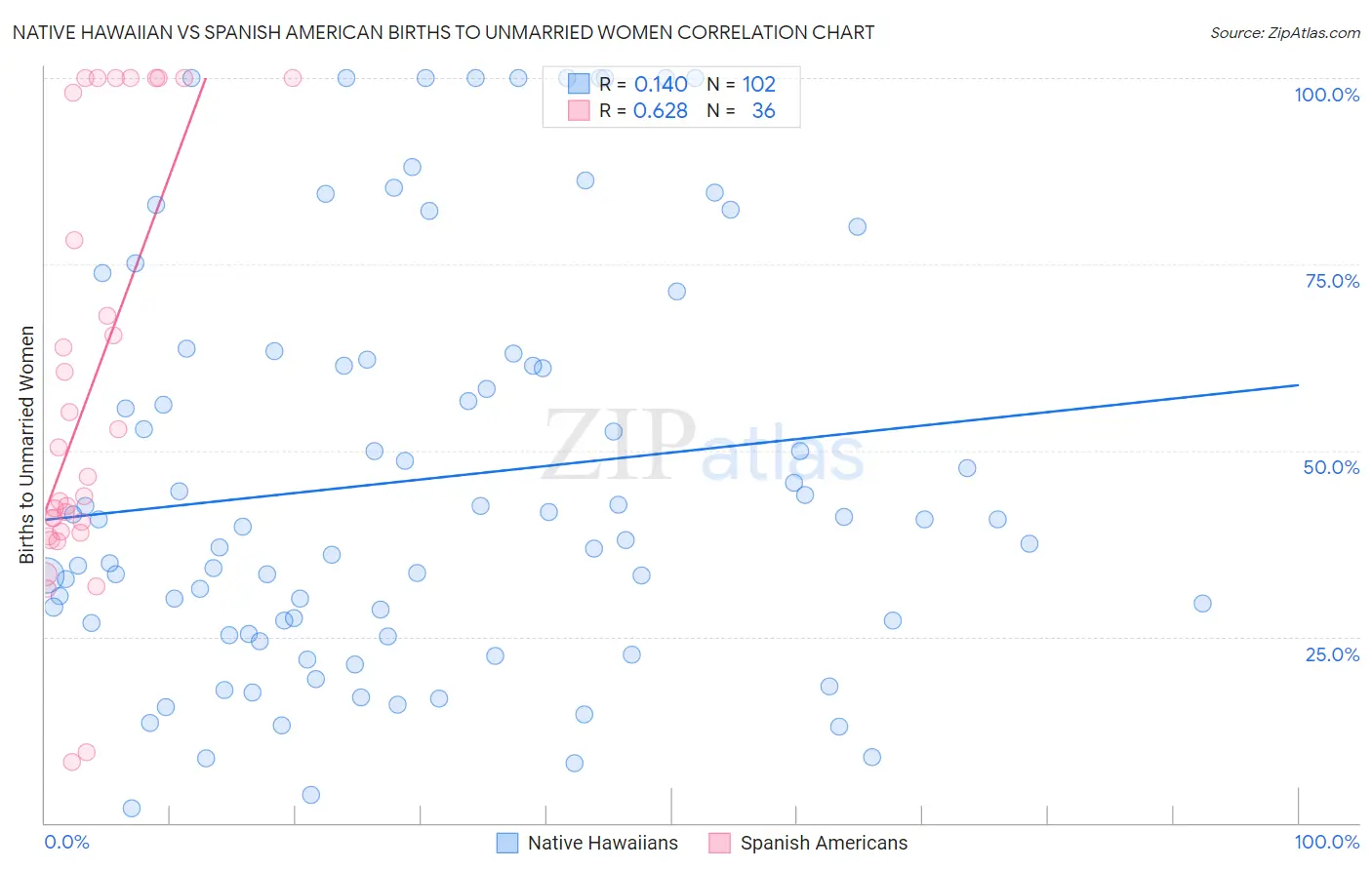 Native Hawaiian vs Spanish American Births to Unmarried Women