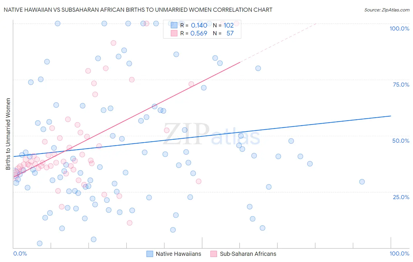 Native Hawaiian vs Subsaharan African Births to Unmarried Women
