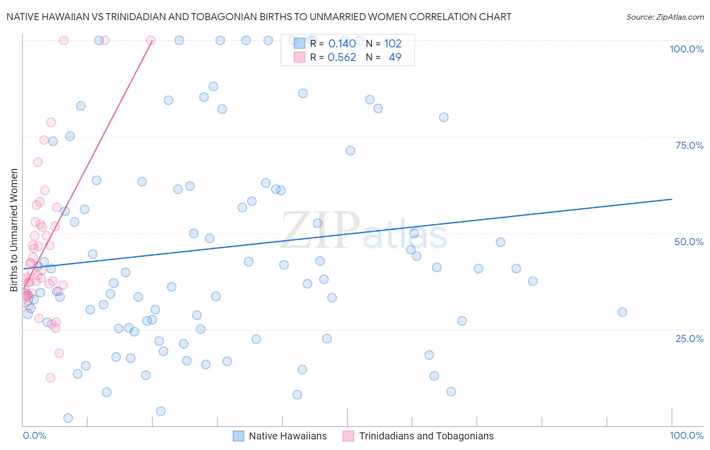 Native Hawaiian vs Trinidadian and Tobagonian Births to Unmarried Women