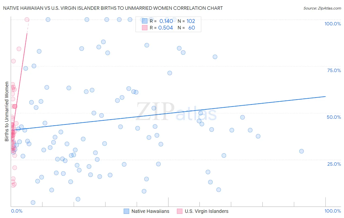 Native Hawaiian vs U.S. Virgin Islander Births to Unmarried Women