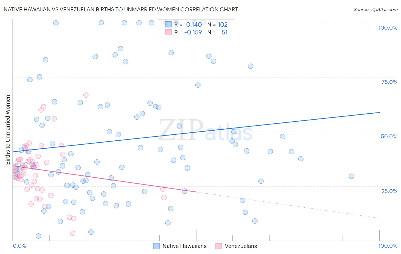Native Hawaiian vs Venezuelan Births to Unmarried Women