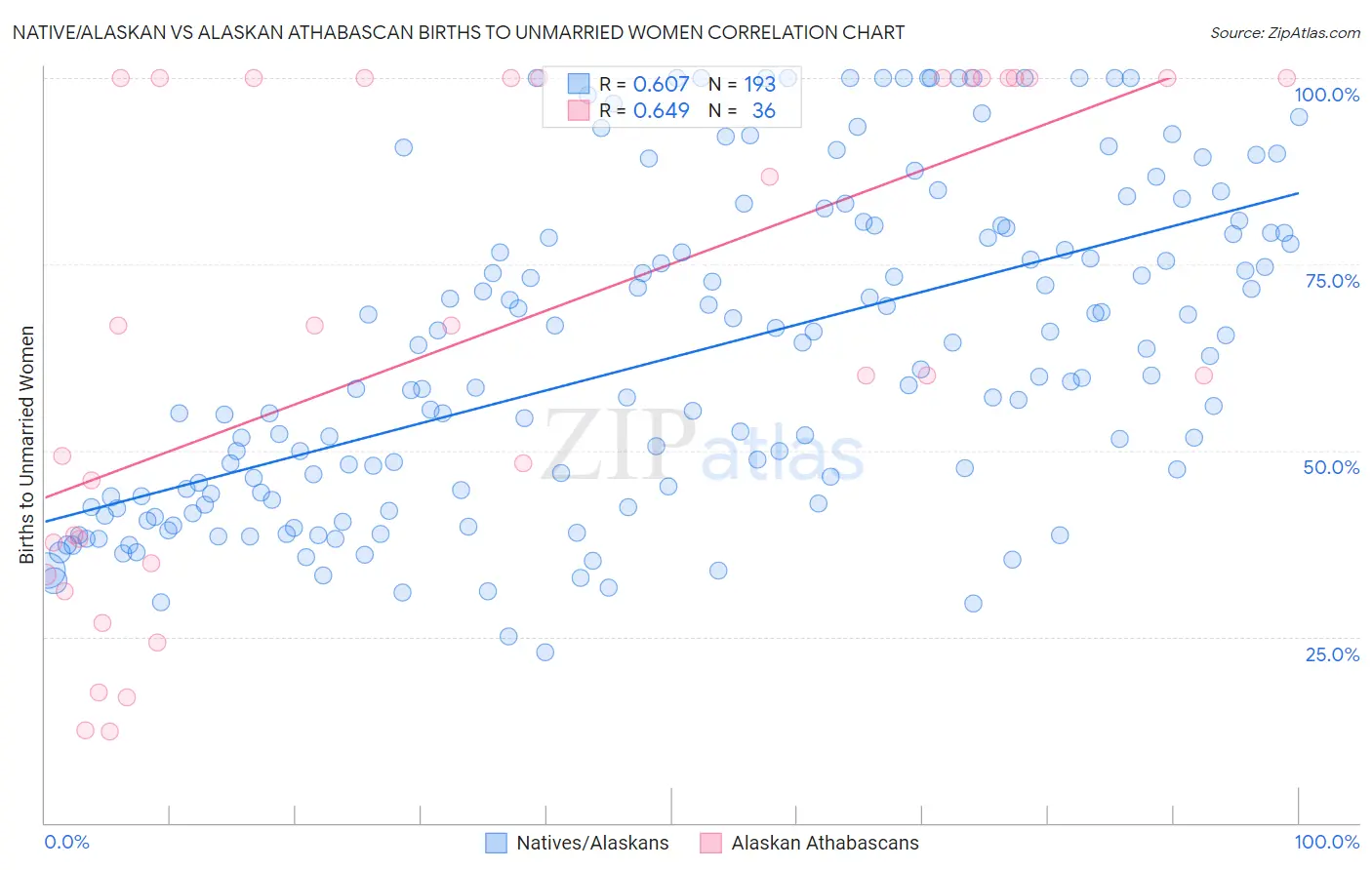 Native/Alaskan vs Alaskan Athabascan Births to Unmarried Women