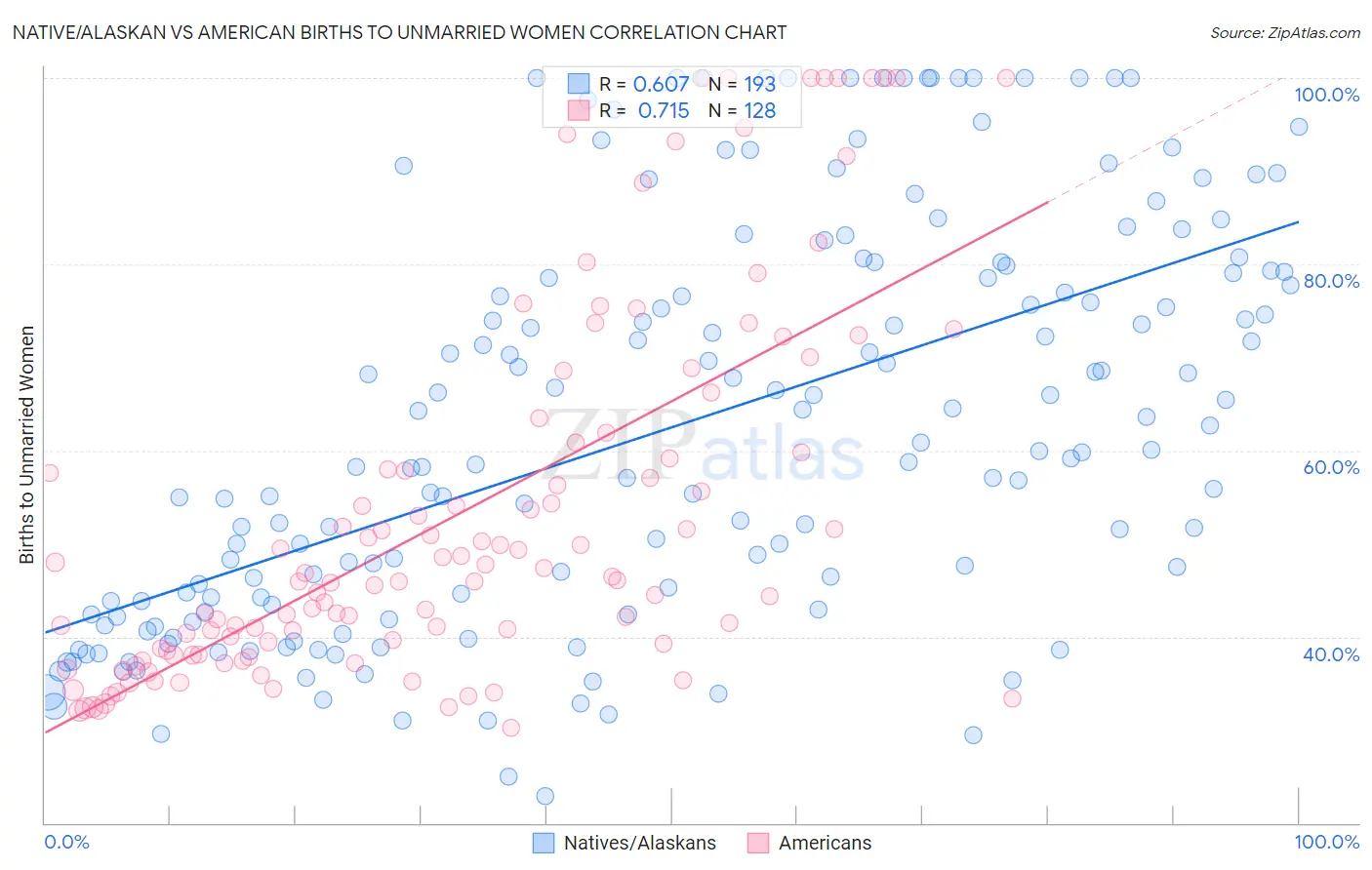 Native/Alaskan vs American Births to Unmarried Women
