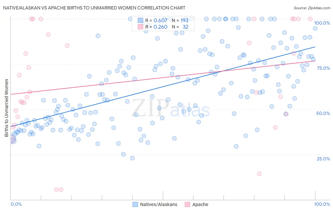 Native/Alaskan vs Apache Births to Unmarried Women