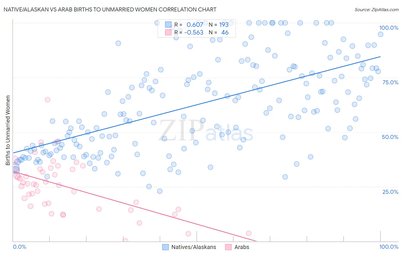 Native/Alaskan vs Arab Births to Unmarried Women
