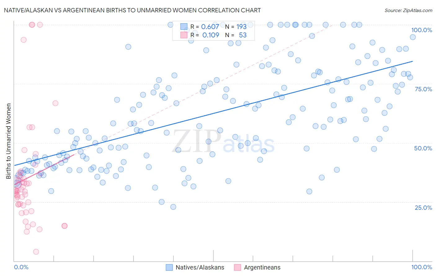 Native/Alaskan vs Argentinean Births to Unmarried Women