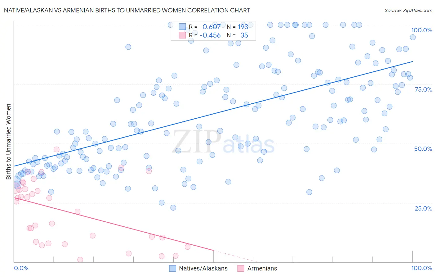Native/Alaskan vs Armenian Births to Unmarried Women