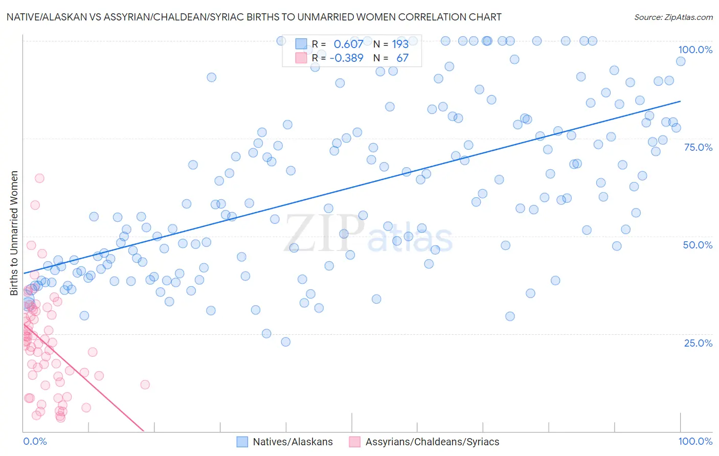 Native/Alaskan vs Assyrian/Chaldean/Syriac Births to Unmarried Women