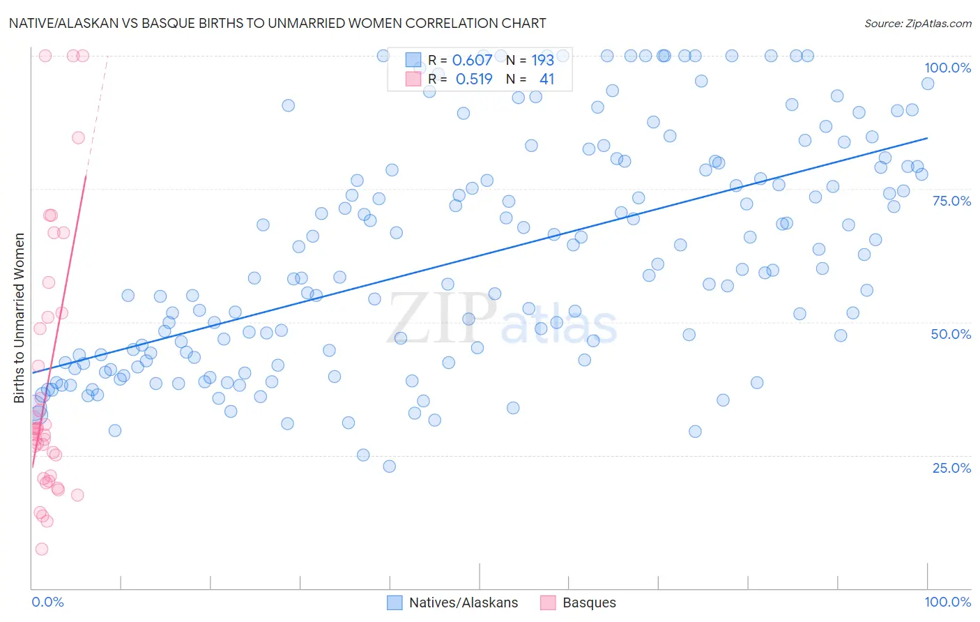 Native/Alaskan vs Basque Births to Unmarried Women