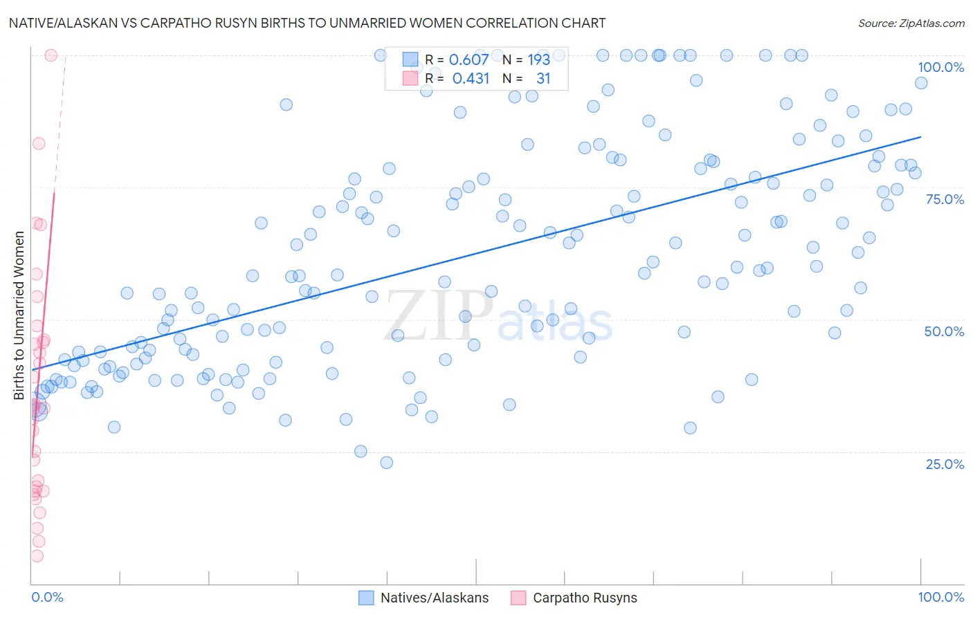 Native/Alaskan vs Carpatho Rusyn Births to Unmarried Women