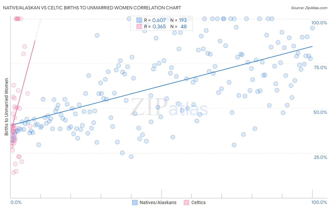 Native/Alaskan vs Celtic Births to Unmarried Women