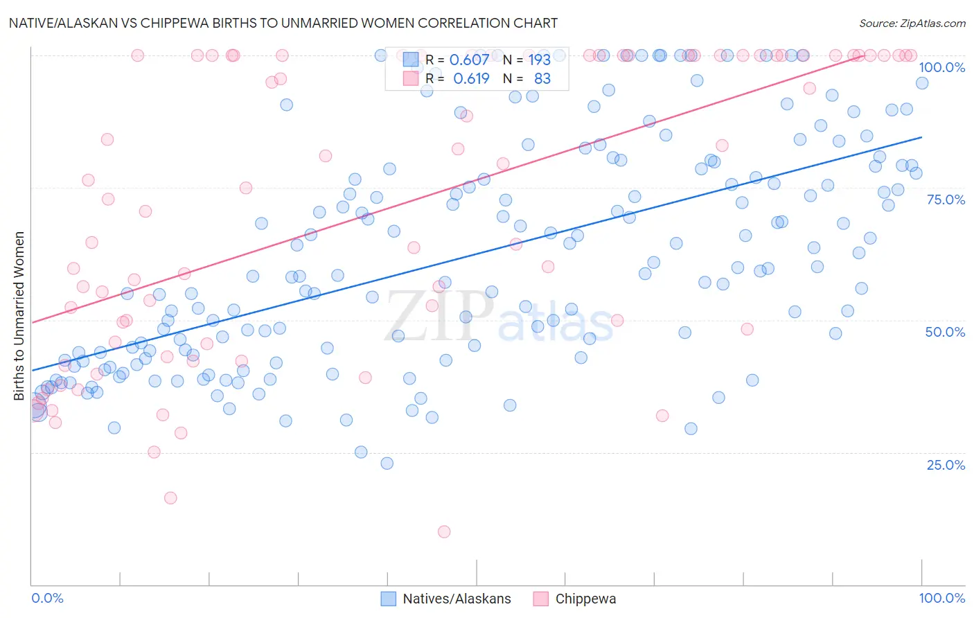Native/Alaskan vs Chippewa Births to Unmarried Women