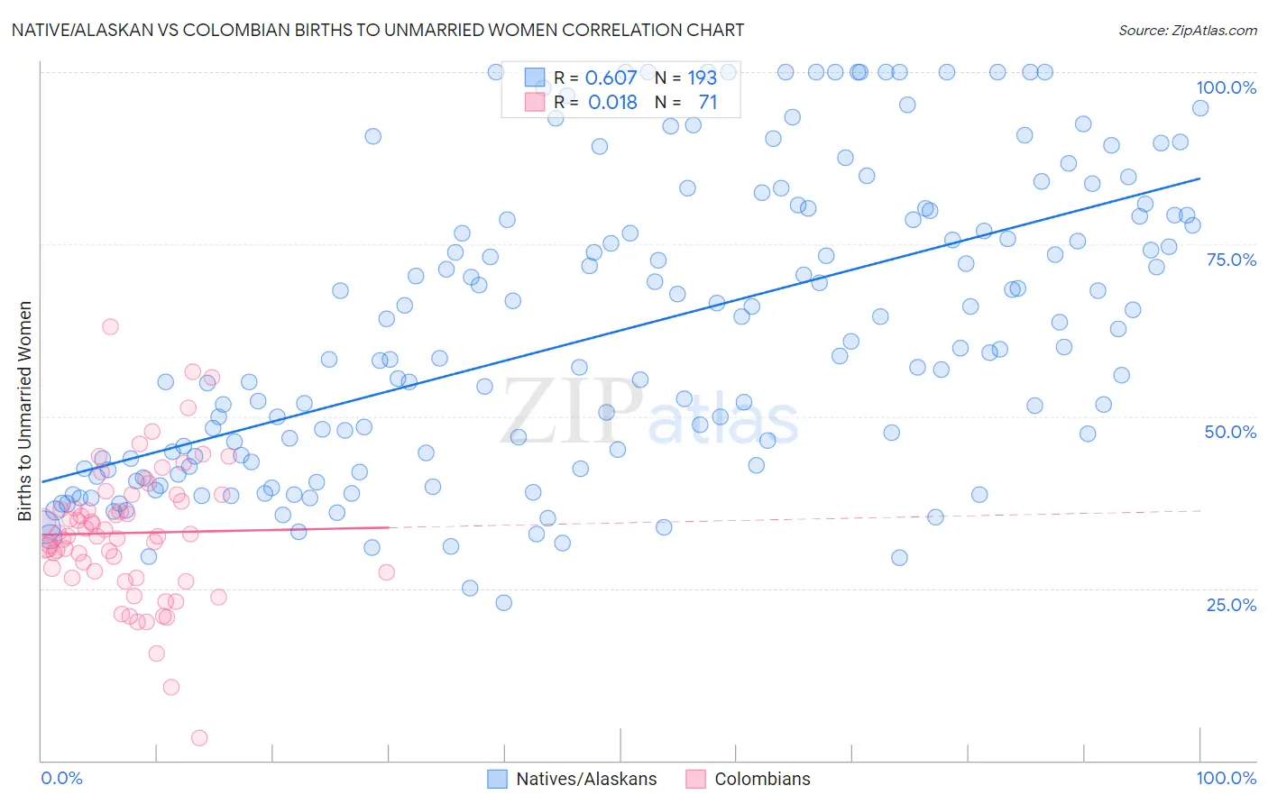 Native/Alaskan vs Colombian Births to Unmarried Women