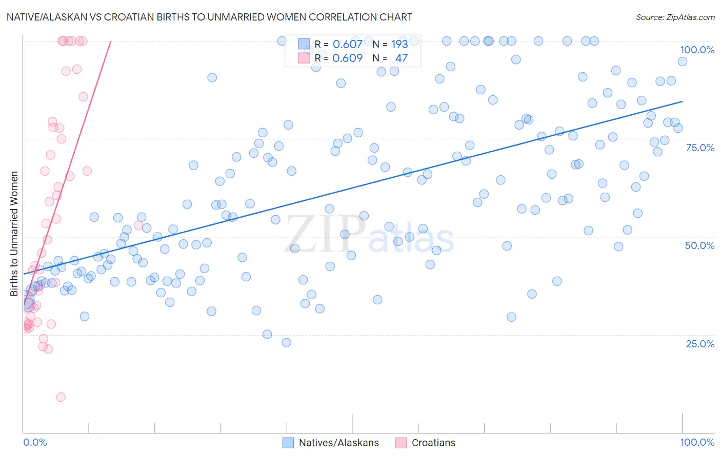 Native/Alaskan vs Croatian Births to Unmarried Women