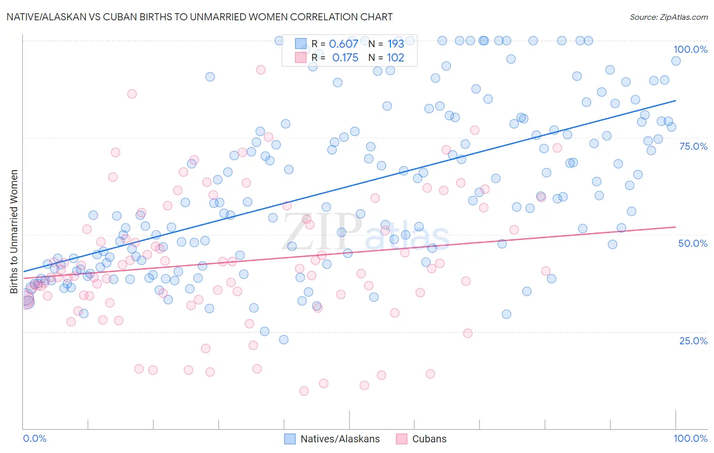 Native/Alaskan vs Cuban Births to Unmarried Women
