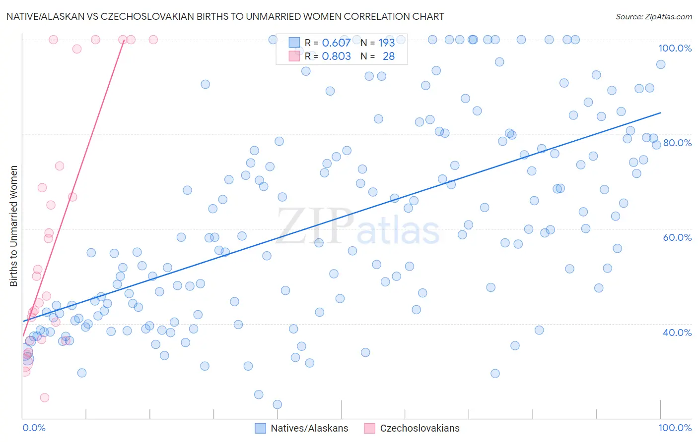 Native/Alaskan vs Czechoslovakian Births to Unmarried Women